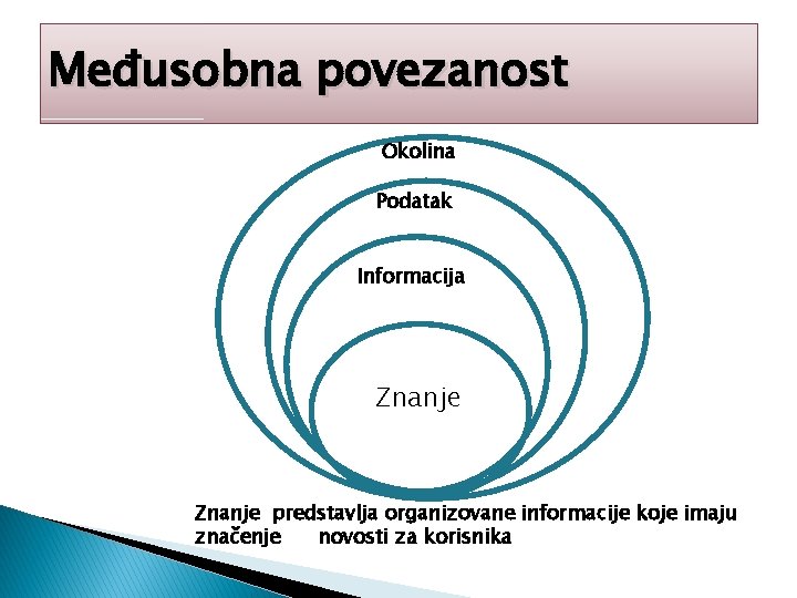 Međusobna povezanost Okolina Podatak Informacija Znanje predstavlja organizovane informacije koje imaju značenje novosti za