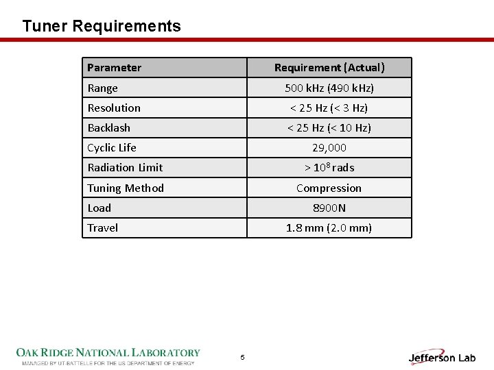 Tuner Requirements Parameter Requirement (Actual) Range 500 k. Hz (490 k. Hz) Resolution <