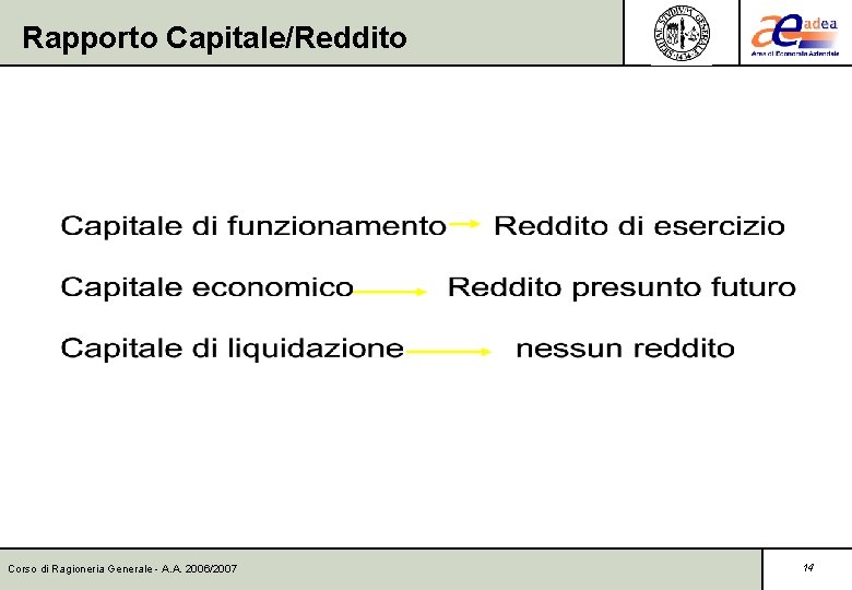 Rapporto Capitale/Reddito Corso di Ragioneria Generale - A. A. 2006/2007 14 