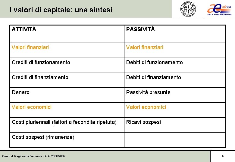 I valori di capitale: una sintesi ATTIVITÀ PASSIVITÀ Valori finanziari Crediti di funzionamento Debiti