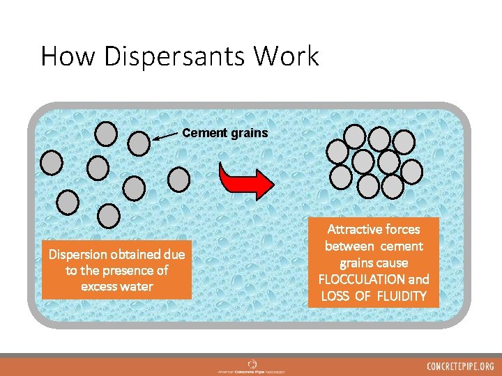 How Dispersants Work Cement grains Dispersion obtained due to the presence of excess water