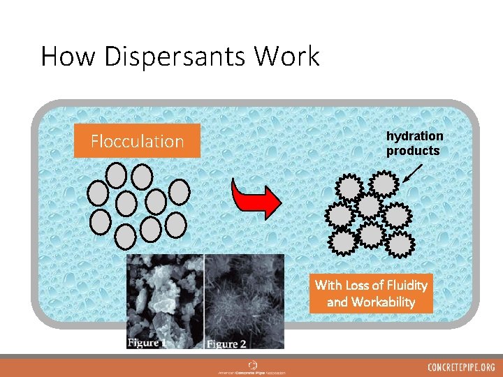 How Dispersants Work Flocculation hydration products With Loss of Fluidity and Workability 