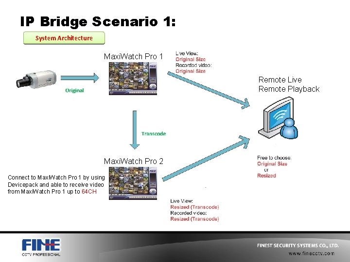 IP Bridge Scenario 1: System Architecture Maxi. Watch Pro 1 Remote Live Remote Playback