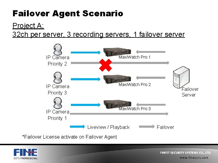 Failover Agent Scenario Project A: 32 ch per server, 3 recording servers, 1 failover