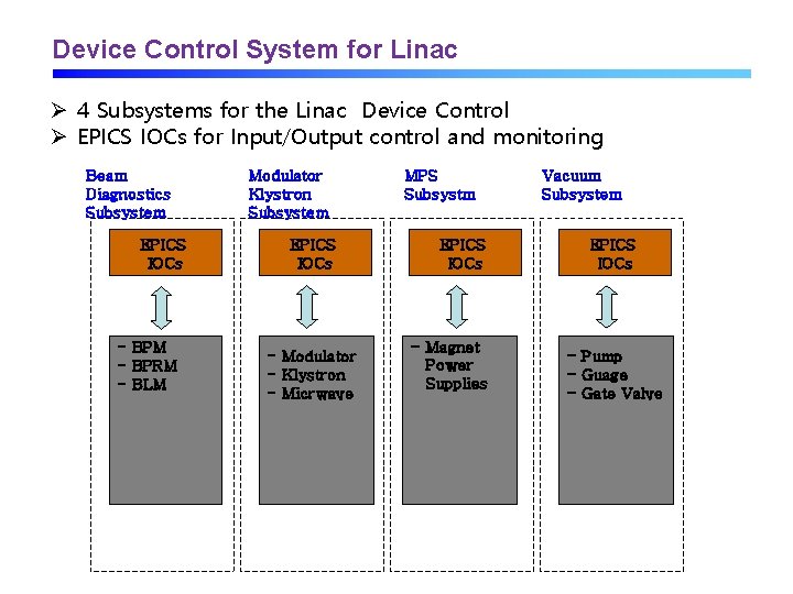 Device Control System for Linac Ø 4 Subsystems for the Linac Device Control Ø