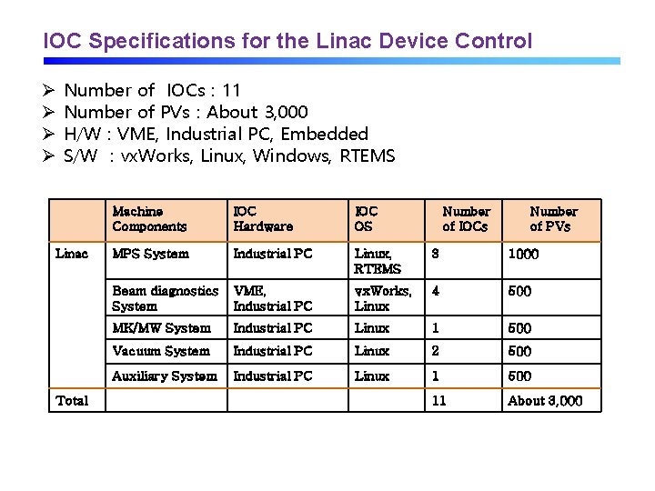 IOC Specifications for the Linac Device Control Ø Ø Number of IOCs : 11