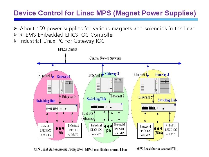 Device Control for Linac MPS (Magnet Power Supplies) Ø About 100 power supplies for