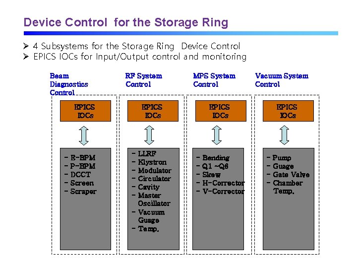 Device Control for the Storage Ring Ø 4 Subsystems for the Storage Ring Device