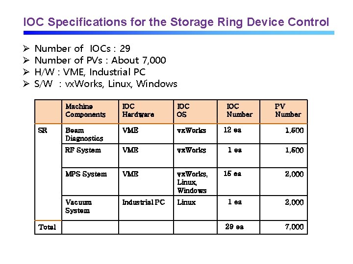 IOC Specifications for the Storage Ring Device Control Ø Ø Number of IOCs :
