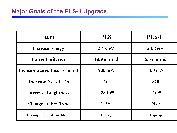 Major Goals of the PLS-II Upgrade Item PLS-II Increase Energy 2. 5 Ge. V
