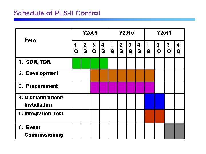 Schedule of PLS-II Control Y 2009 Item 1. CDR, TDR 2. Development 3. Procurement