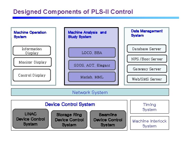 Designed Components of PLS-II Control Machine Operation System Information Display Machine Analysis and Study