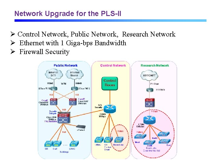Network Upgrade for the PLS-II Ø Control Network, Public Network, Research Network Ø Ethernet