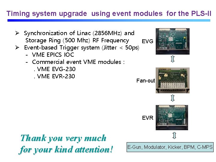 Timing system upgrade using event modules for the PLS-II Ø Synchronization of Linac (2856