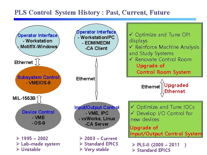 PLS Control System History : Past, Current, Future Operator Interface - Workstation - Motif/X-Windows