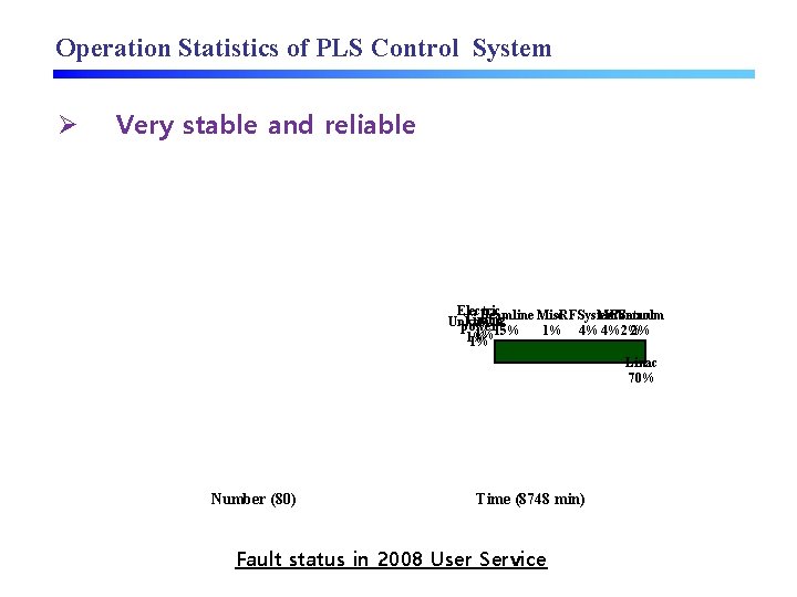 Operation Statistics of PLS Control System Ø Very stable and reliable Electric Beamline Misc.