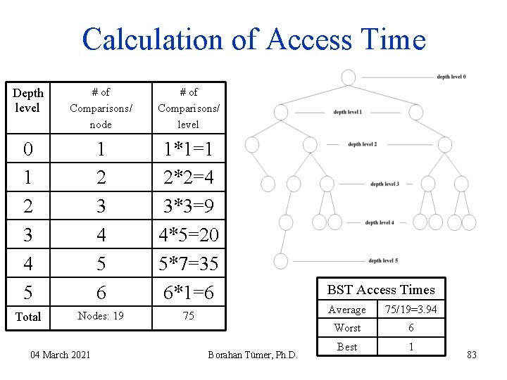 Calculation of Access Time Depth level # of Comparisons/ node # of Comparisons/ level Calculation of Access Time Depth level # of Comparisons/ node # of Comparisons/ level