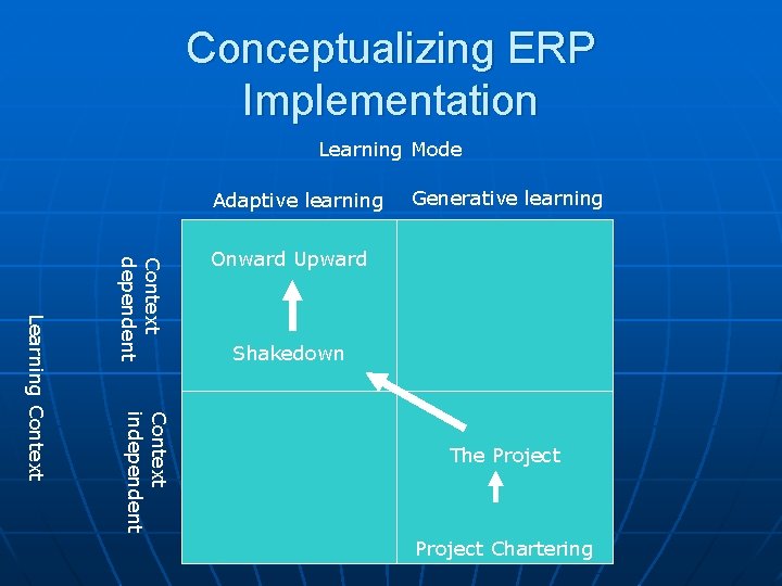 Conceptualizing ERP Implementation Learning Mode Adaptive learning Generative learning Context independent Learning Context dependent