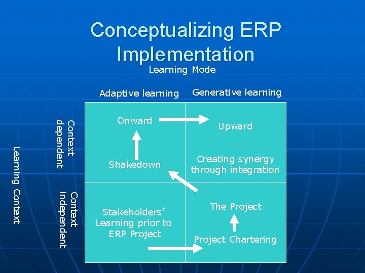 Conceptualizing ERP Implementation Learning Mode Adaptive learning Context independent Learning Context dependent Onward Shakedown