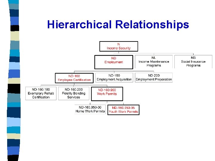 Hierarchical Relationships 