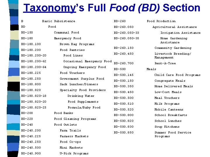 Taxonomy’s Full Food (BD) Section B Basic Subsistence BD Food BD-260. 050 Food Production