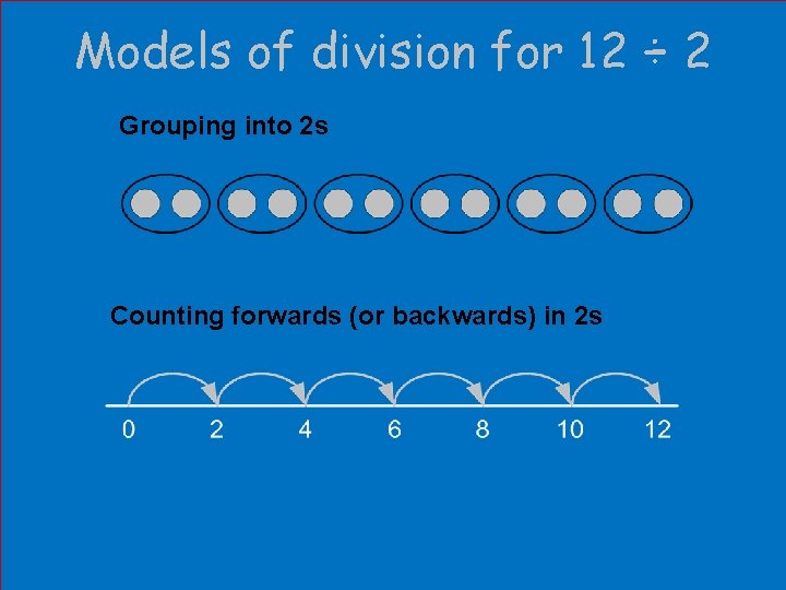 Models of division for 12 ÷ 2 Grouping into 2 s Counting forwards (or