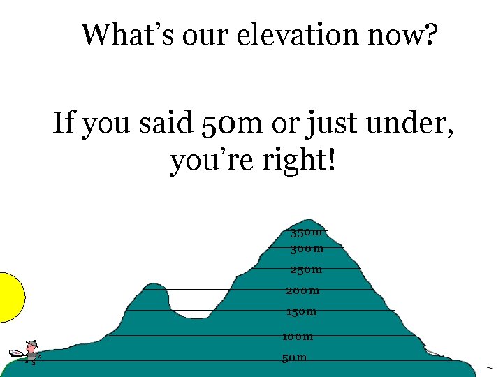 What’s our elevation now? If you said 50 m or just under, you’re right! What’s our elevation now? If you said 50 m or just under, you’re right!