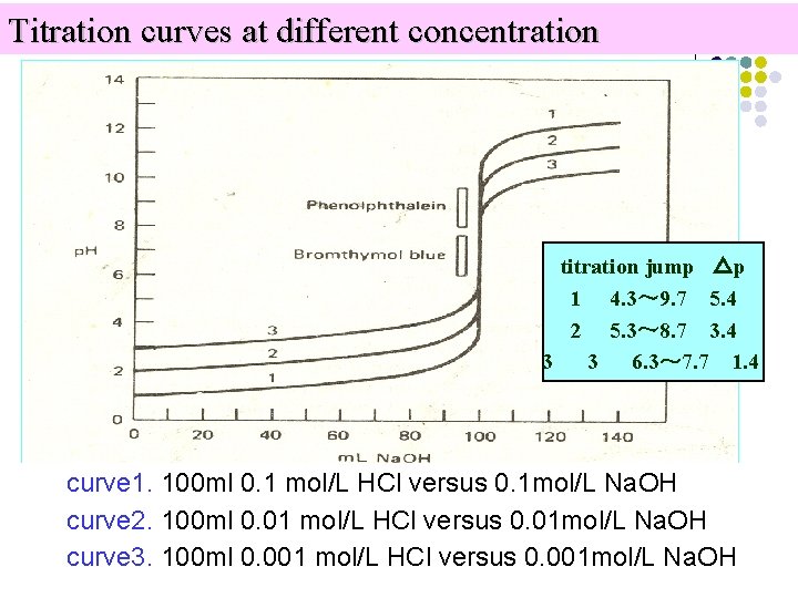 Titration curves at different concentration titration jump △p 1 4. 3～ 9. 7 5.