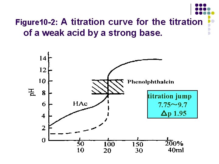 Figure 10 -2: A titration curve for the titration of a weak acid by