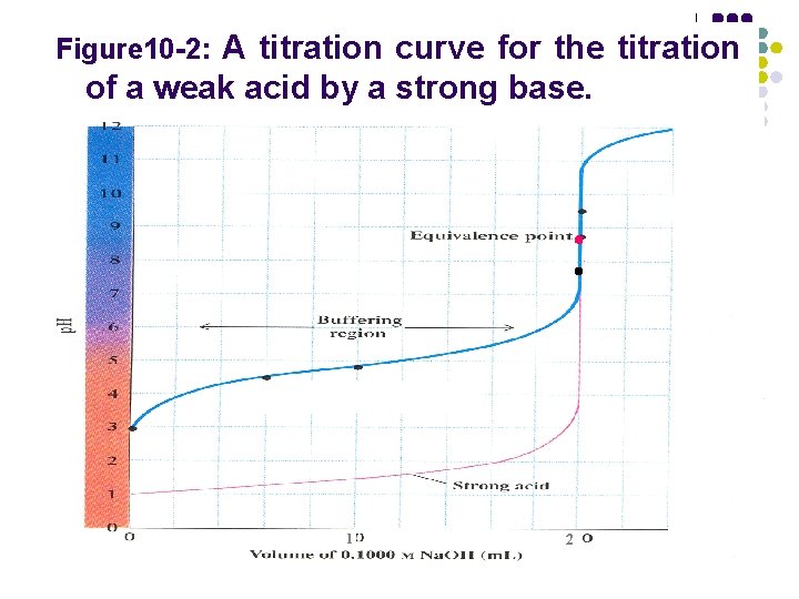 Figure 10 -2: A titration curve for the titration of a weak acid by