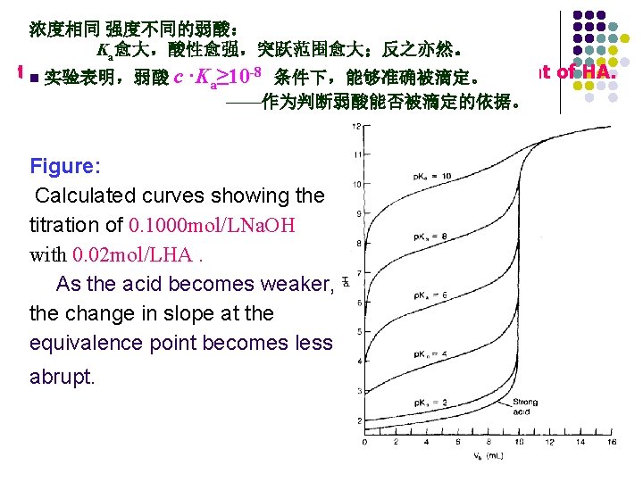 浓度相同 强度不同的弱酸： Ka愈大，酸性愈强，突跃范围愈大；反之亦然。 the titration curve acid dissociation constant of HA. n 实验表明，弱酸 c