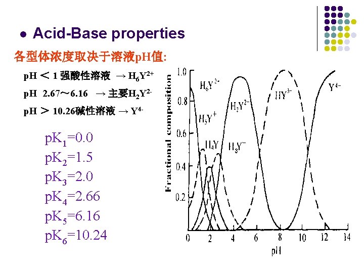 l Acid-Base properties 各型体浓度取决于溶液p. H值: p. H ＜ 1 强酸性溶液 → H 6 Y