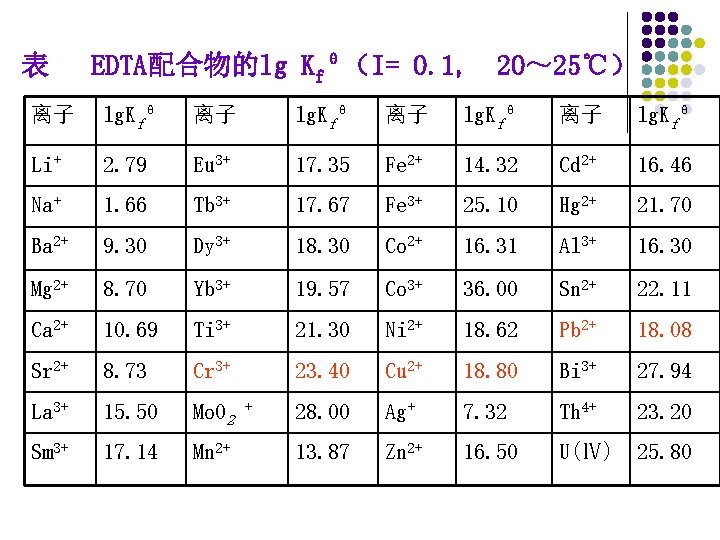 表 EDTA配合物的lg Kfθ（I= 0. 1, 20～ 25℃） 离子 lg. Kfθ Li+ 2. 79 Eu