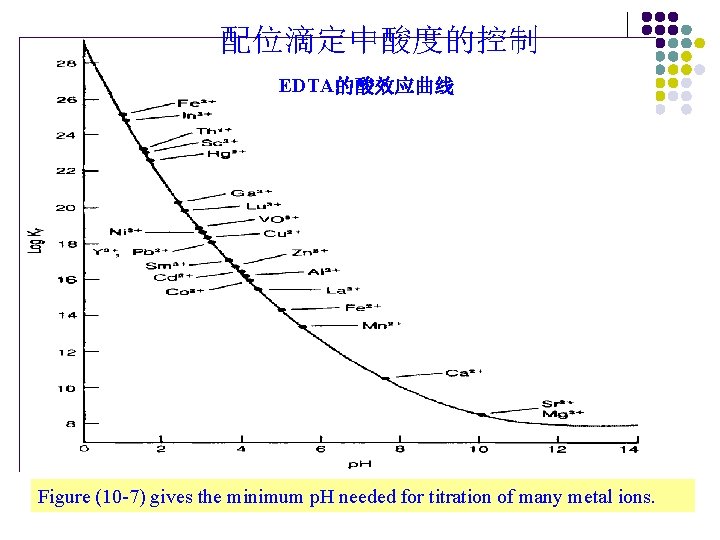 配位滴定中酸度的控制 EDTA的酸效应曲线 Figure (10 -7) gives the minimum p. H needed for titration of
