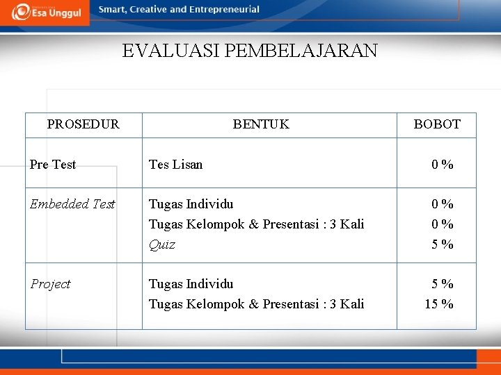 EVALUASI PEMBELAJARAN PROSEDUR BENTUK BOBOT Pre Test Tes Lisan 0% Embedded Test Tugas Individu EVALUASI PEMBELAJARAN PROSEDUR BENTUK BOBOT Pre Test Tes Lisan 0% Embedded Test Tugas Individu