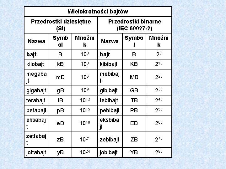 Wielokrotności bajtów Przedrostki dziesiętne (SI) Przedrostki binarne (IEC 60027 -2) Symb ol Mnożni k