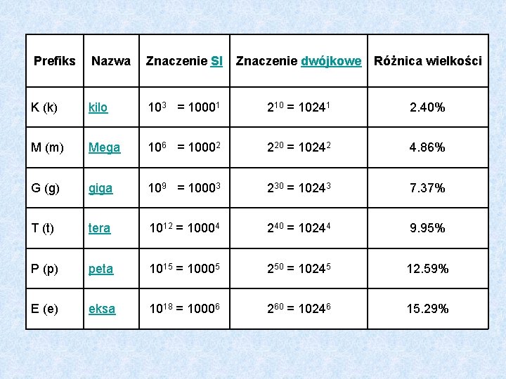 Prefiks Nazwa Znaczenie SI Znaczenie dwójkowe Różnica wielkości K (k) kilo 103 = 10001