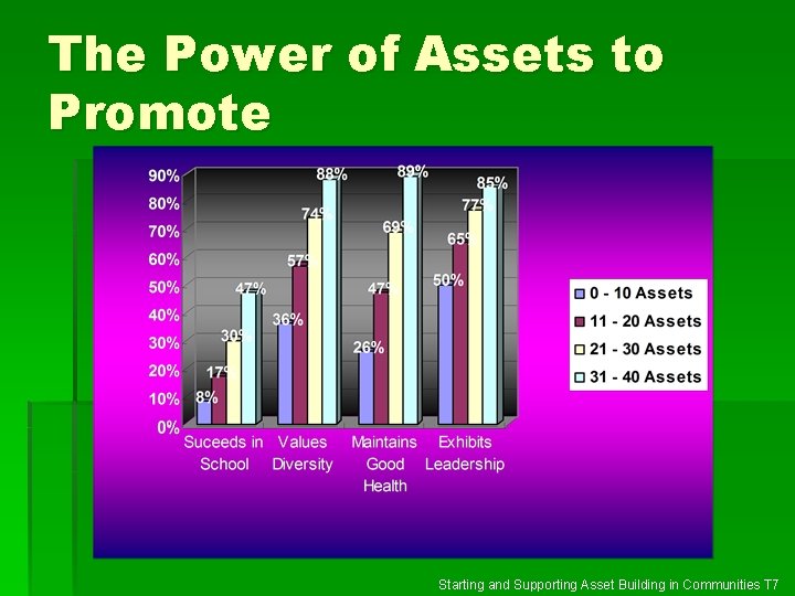 The Power of Assets to Promote Starting and Supporting Asset Building in Communities T