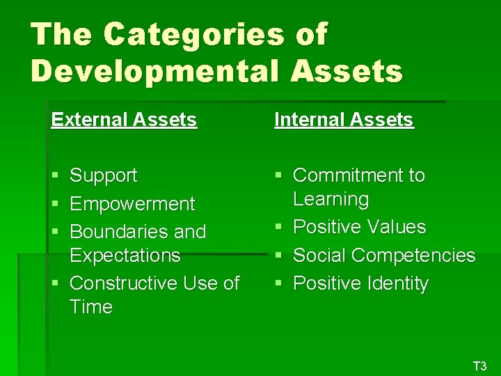 The Categories of Developmental Assets External Assets Internal Assets § Support § Empowerment §