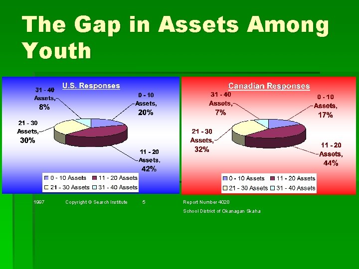 The Gap in Assets Among Youth 1997 Copyright © Search Institute 5 Report Number