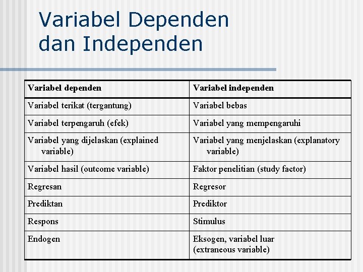 Variabel Dependen dan Independen Variabel independen Variabel terikat (tergantung) Variabel bebas Variabel terpengaruh (efek)