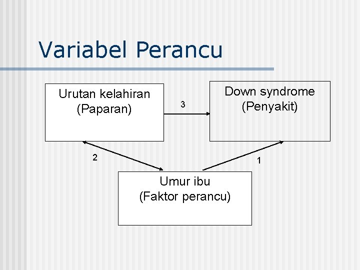 Variabel Perancu Urutan kelahiran (Paparan) 3 Down syndrome (Penyakit) 2 1 Umur ibu (Faktor Variabel Perancu Urutan kelahiran (Paparan) 3 Down syndrome (Penyakit) 2 1 Umur ibu (Faktor