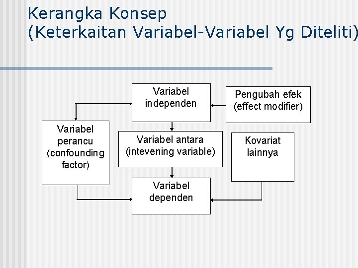 Kerangka Konsep (Keterkaitan Variabel-Variabel Yg Diteliti) Variabel independen Variabel perancu (confounding factor) Variabel antara