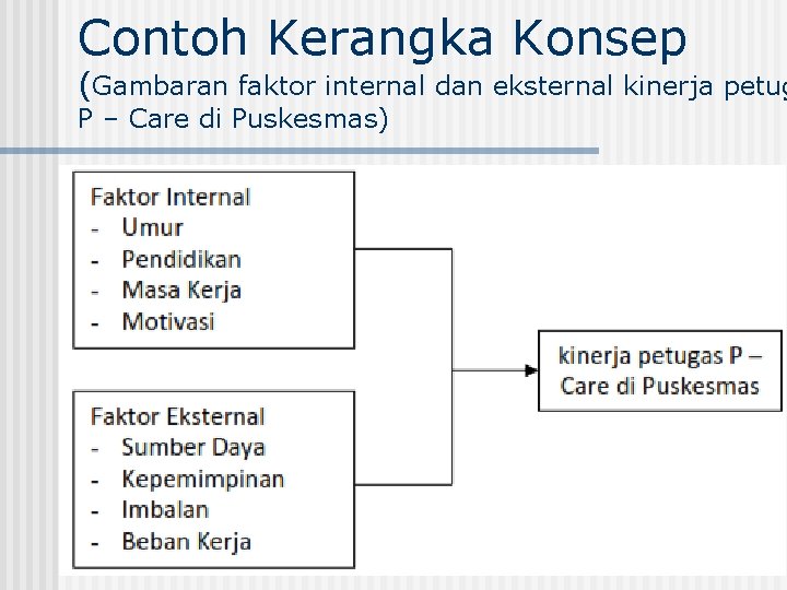 Contoh Kerangka Konsep (Gambaran faktor internal dan eksternal kinerja petug P – Care di