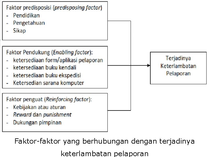 Faktor-faktor yang berhubungan dengan terjadinya keterlambatan pelaporan 