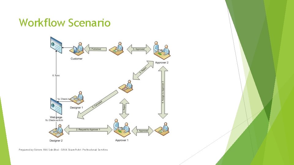 Workflow Scenario Prepared by Sistem RKK Sdn Bhd - SRKK Share. Point Professional Services