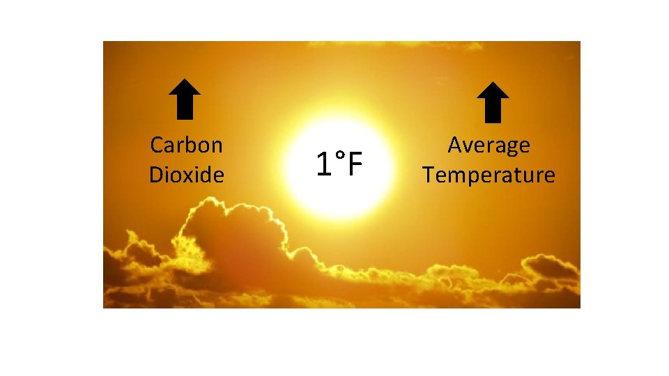 Carbon Dioxide 1°F Average Temperature 