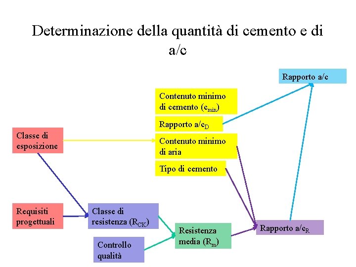 Determinazione della quantità di cemento e di a/c Rapporto a/c Contenuto minimo di cemento