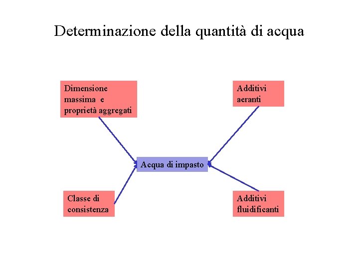 Determinazione della quantità di acqua Dimensione massima e proprietà aggregati Additivi aeranti Acqua di