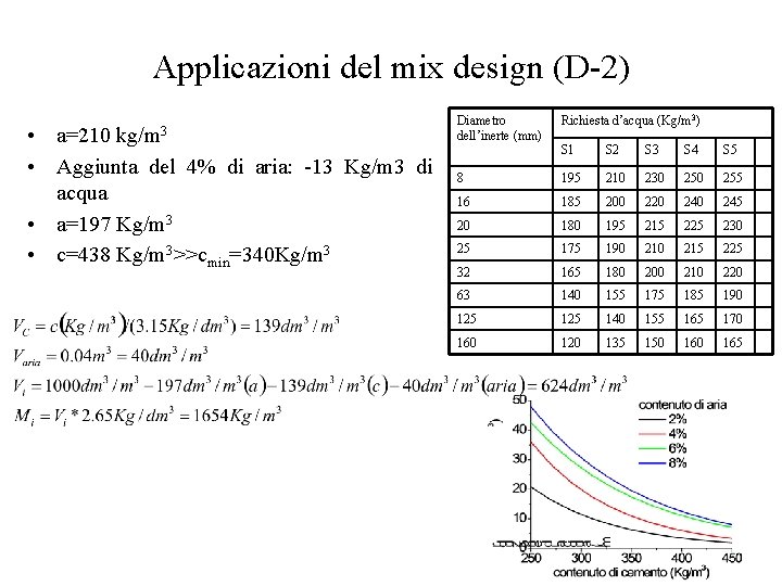 Applicazioni del mix design (D-2) • a=210 kg/m 3 • Aggiunta del 4% di